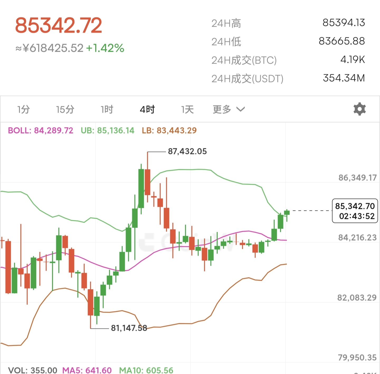 开云登录-比特币上扬势惊人，一夜飙升9%，加密市场沸腾！